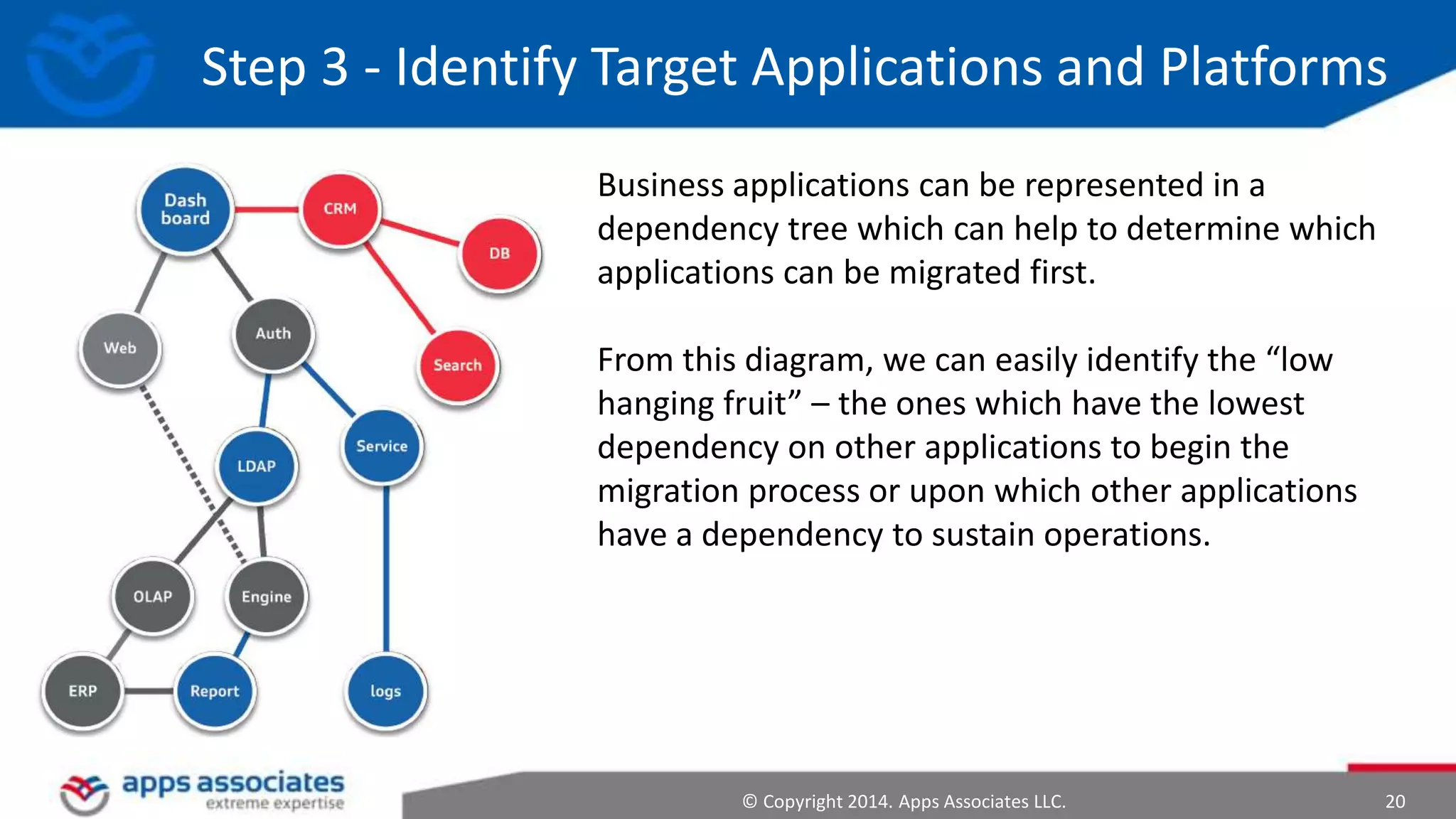 © Copyright 2014. Apps Associates LLC. 20
Step 3 - Identify Target Applications and Platforms
Business applications can be represented in a
dependency tree which can help to determine which
applications can be migrated first.
From this diagram, we can easily identify the “low
hanging fruit” – the ones which have the lowest
dependency on other applications to begin the
migration process or upon which other applications
have a dependency to sustain operations.
 