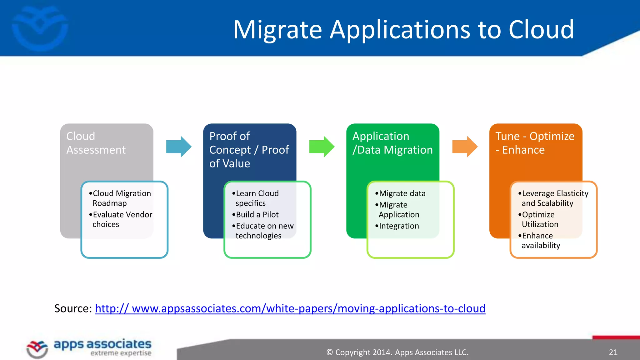 © Copyright 2014. Apps Associates LLC. 21
Migrate Applications to Cloud
Cloud
Assessment
•Cloud Migration
Roadmap
•Evaluate Vendor
choices
Proof of
Concept / Proof
of Value
•Learn Cloud
specifics
•Build a Pilot
•Educate on new
technologies
Application
/Data Migration
•Migrate data
•Migrate
Application
•Integration
Tune - Optimize
- Enhance
•Leverage Elasticity
and Scalability
•Optimize
Utilization
•Enhance
availability
Source: http:// www.appsassociates.com/white-papers/moving-applications-to-cloud
 