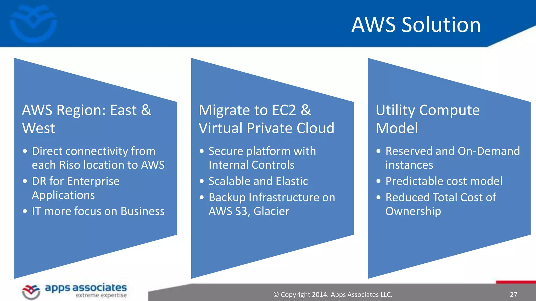 © Copyright 2014. Apps Associates LLC. 27
AWS Solution
AWS Region: East &
West
• Direct connectivity from
each Riso location to AWS
• DR for Enterprise
Applications
• IT more focus on Business
Migrate to EC2 &
Virtual Private Cloud
• Secure platform with
Internal Controls
• Scalable and Elastic
• Backup Infrastructure on
AWS S3, Glacier
Utility Compute
Model
• Reserved and On-Demand
instances
• Predictable cost model
• Reduced Total Cost of
Ownership
 