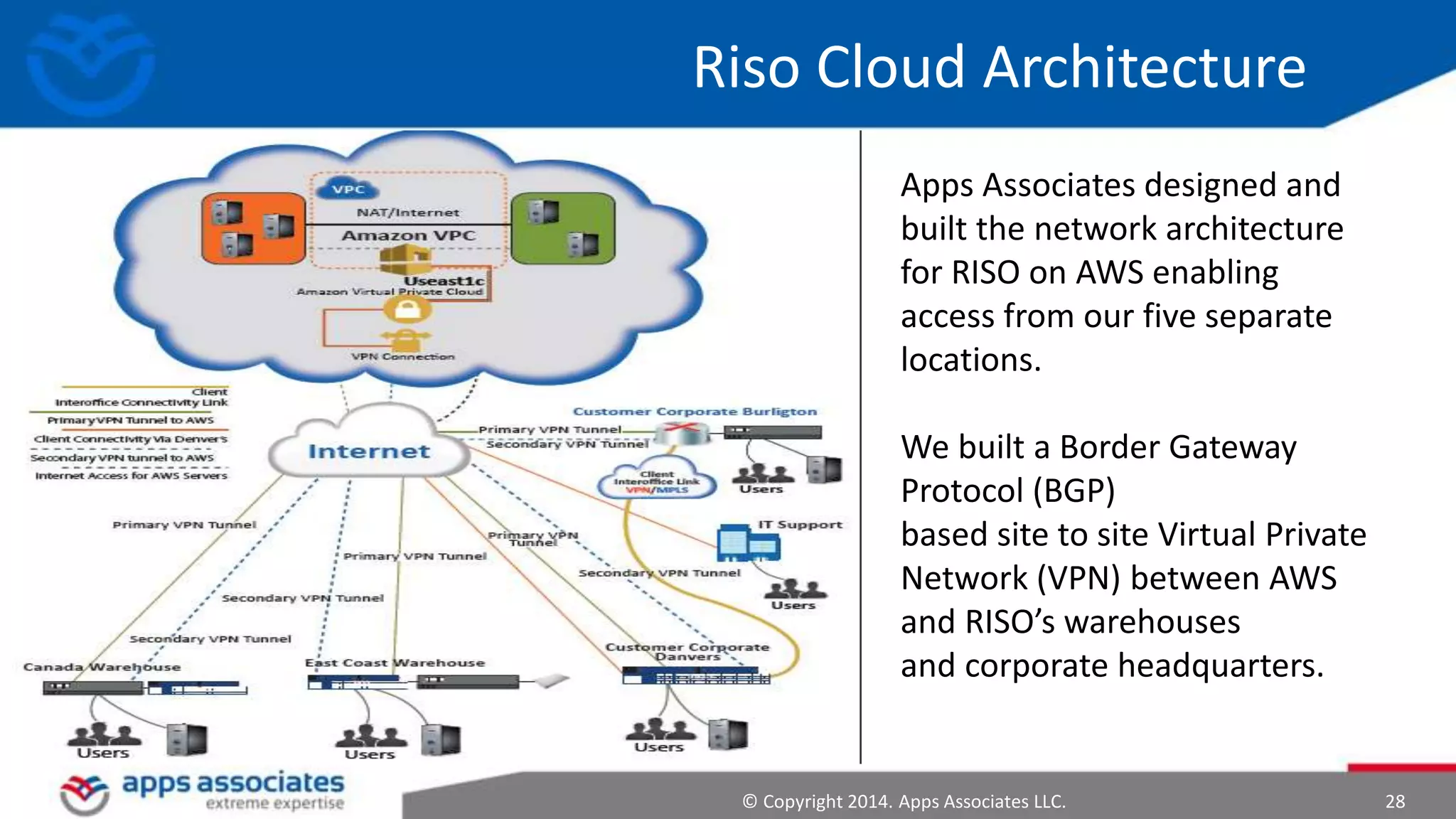© Copyright 2014. Apps Associates LLC. 28
Riso Cloud Architecture
Apps Associates designed and
built the network architecture
for RISO on AWS enabling
access from our five separate
locations.
We built a Border Gateway
Protocol (BGP)
based site to site Virtual Private
Network (VPN) between AWS
and RISO’s warehouses
and corporate headquarters.
 