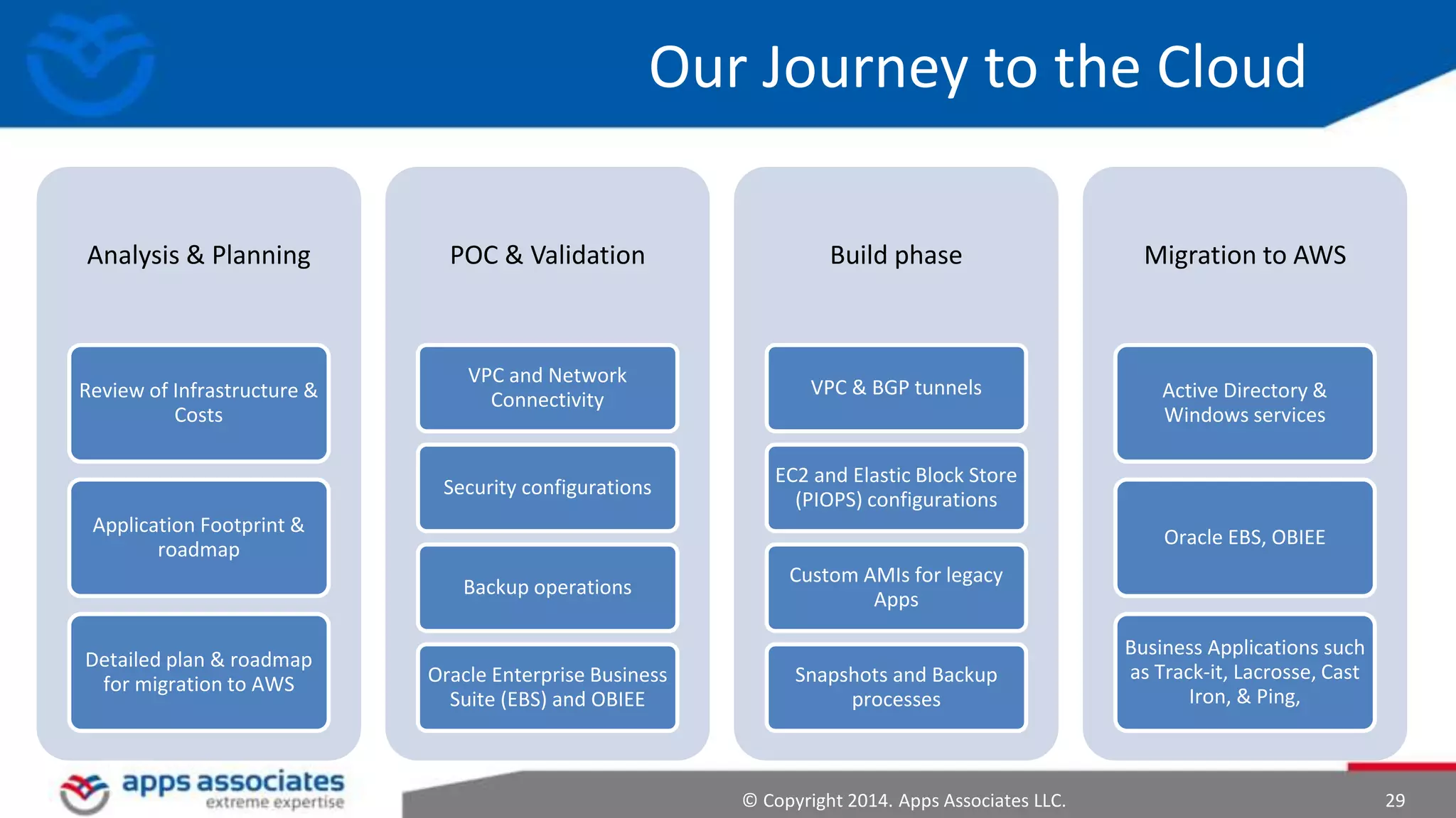 © Copyright 2014. Apps Associates LLC. 29
Our Journey to the Cloud
Analysis & Planning
Review of Infrastructure &
Costs
Application Footprint &
roadmap
Detailed plan & roadmap
for migration to AWS
POC & Validation
VPC and Network
Connectivity
Security configurations
Backup operations
Oracle Enterprise Business
Suite (EBS) and OBIEE
Build phase
VPC & BGP tunnels
EC2 and Elastic Block Store
(PIOPS) configurations
Custom AMIs for legacy
Apps
Snapshots and Backup
processes
Migration to AWS
Active Directory &
Windows services
Oracle EBS, OBIEE
Business Applications such
as Track-it, Lacrosse, Cast
Iron, & Ping,
 