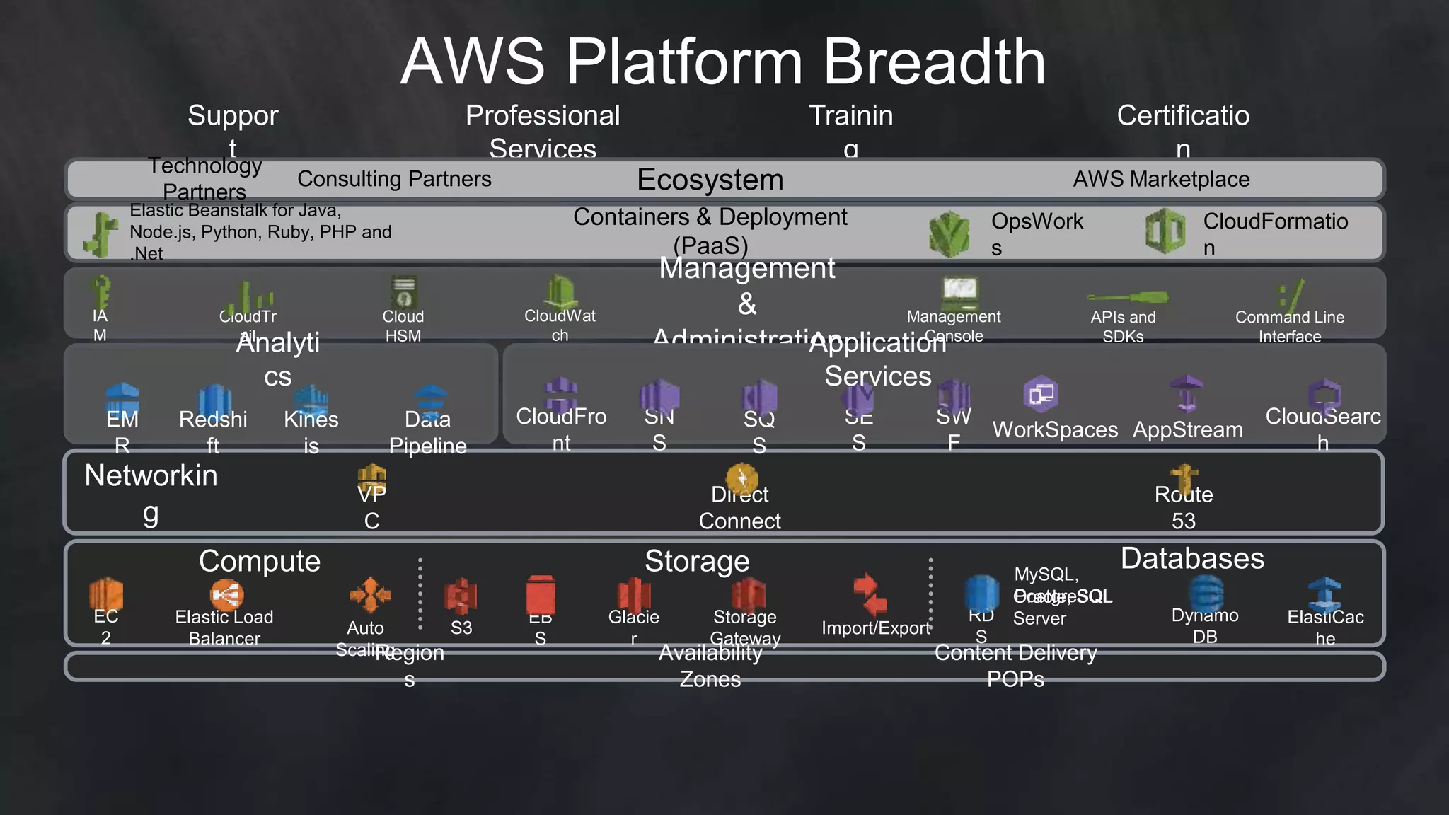 Suppor
t
Certificatio
n
Trainin
g
Professional
Services
Technology
Partners
Consulting Partners AWS MarketplaceEcosystem
Elastic Beanstalk for Java,
Node.js, Python, Ruby, PHP and
.Net
OpsWork
s
CloudFormatio
n
Containers & Deployment
(PaaS)
Management
&
Administration
IA
M
CloudWat
ch
CloudTr
ail
APIs and
SDKs
Management
Console
Cloud
HSM
Command Line
Interface
Direct
Connect
Route
53
VP
C
Networkin
g
Analyti
cs
Data
Pipeline
Redshi
ft
EM
R
Kines
is
SW
F
SN
S
SQ
S
CloudSearc
h
SE
S
AppStream
CloudFro
nt
Application
Services
WorkSpaces
Region
s
Availability
Zones
Content Delivery
POPs
Storage
Gateway
S3
EB
S
Glacie
r
Import/Export
Dynamo
DB
ElastiCac
he
StorageCompute Databases
RD
S
MySQL,
PostgreSQLOracle, SQL
ServerElastic Load
Balancer
EC
2
Auto
Scaling
AWS Platform Breadth
 