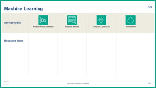 Service Icons
Resource Icons
Machine Learning 6/9
Amazon Fraud Detector Amazon Kendra Amazon CodeGuru TorchServe
103
© 2023, Amazon Web Services, Inc. or its affiliates.
 