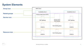 System Elements
Virtual private cloud (VPC)
AWS Cloud
Availability Zone 1 Availability Zone 2
Nested groups
Service icon
Resource icon
Group icon
Auto Scaling group
Auto Scaling group
Instance Instance
Instance Instance
NAT gateway NAT gateway
Amazon EC2
Auto Scaling
11
© 2023, Amazon Web Services, Inc. or its affiliates.
 