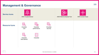 Service Icons
Resource Icons
Management & Governance 5/9
AWS Trusted Advisor AWS Well-Architected Tool AWS Control Tower
Checklist
cost
Checklist
performance
Checklist
fault tolerant
Checklist
security
Checklist
112
© 2023, Amazon Web Services, Inc. or its affiliates.
 