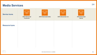 Service Icons
Resource Icons
Media Services 3/4
AWS Elemental
Conductor
AWS Elemental Delta AWS Elemental Live AWS Elemental
Server
120
© 2023, Amazon Web Services, Inc. or its affiliates.
 