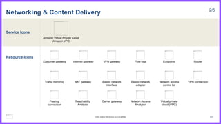 Service Icons
Resource Icons
Networking & Content Delivery 2/5
Amazon Virtual Private Cloud
(Amazon VPC)
Customer gateway Internet gateway VPN gateway
Traffic mirroring NAT gateway Elastic network
interface
VPN connection
Flow logs
Elastic network
adapter
Peering
connection
Endpoints
Network access
control list
Router
Reachability
Analyzer
Carrier gateway Network Access
Analyzer
Virtual private
cloud (VPC)
127
© 2023, Amazon Web Services, Inc. or its affiliates.
 