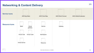 Service Icons
Resource Icons
Networking & Content Delivery 3/5
AWS App Mesh AWS Cloud Map AWS Direct Connect AWS Global Accelerator
Gateway
Mesh Virtual
gateway
Virtual node Virtual router
Virtual service
Service
Namespace
Resource
128
© 2023, Amazon Web Services, Inc. or its affiliates.
 