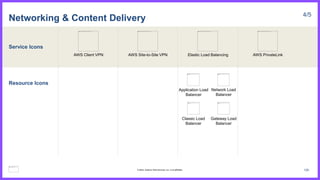 Service Icons
Resource Icons
Networking & Content Delivery 4/5
AWS Client VPN AWS Site-to-Site VPN Elastic Load Balancing
Application Load
Balancer
Classic Load
Balancer
Network Load
Balancer
Gateway Load
Balancer
AWS PrivateLink
129
© 2023, Amazon Web Services, Inc. or its affiliates.
 