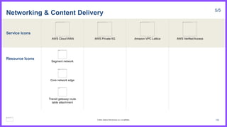 Service Icons
Resource Icons
Networking & Content Delivery 5/5
AWS Cloud WAN AWS Private 5G
Segment network
Core network edge
Amazon VPC Lattice AWS Verified Access
Transit gateway route
table attachment
130
© 2023, Amazon Web Services, Inc. or its affiliates.
 