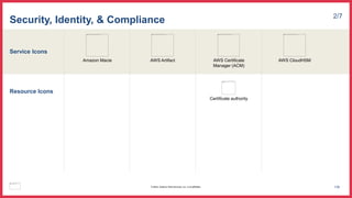 Service Icons
Resource Icons
Security, Identity, & Compliance 2/7
Amazon Macie AWS Artifact AWS Certificate
Manager (ACM)
AWS CloudHSM
Certificate authority
139
© 2023, Amazon Web Services, Inc. or its affiliates.
 