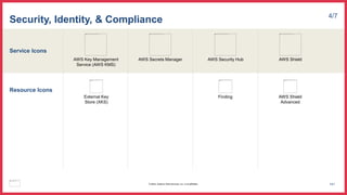 Service Icons
Resource Icons
Security, Identity, & Compliance 4/7
AWS Key Management
Service (AWS KMS)
AWS Secrets Manager AWS Security Hub AWS Shield
Finding AWS Shield
Advanced
External Key
Store (XKS)
141
© 2023, Amazon Web Services, Inc. or its affiliates.
 