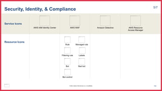 Service Icons
Resource Icons
Security, Identity, & Compliance 5/7
AWS WAF Amazon Detective AWS Resource
Access Manager
Managed rule
Rule
Labels
Filtering rule
Bad bot
Bot
Bot control
AWS IAM Identity Center
142
© 2023, Amazon Web Services, Inc. or its affiliates.
 