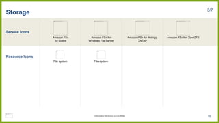 Service Icons
Resource Icons
Storage 3/7
Amazon FSx for NetApp
ONTAP
Amazon FSx for OpenZFS
Amazon FSx
for Lustre
Amazon FSx for
Windows File Server
File system
File system
150
© 2023, Amazon Web Services, Inc. or its affiliates.
 