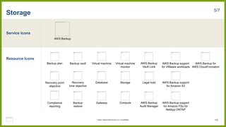 Service Icons
Resource Icons
Storage 5/7
AWS Backup
Backup plan
Recovery
time objective
Recovery point
objective
Backup vault
Compliance
reporting
Backup
restore
Database
Virtual machine
Gateway Compute
Storage
Virtual machine
monitor
AWS Backup support
for Amazon S3
AWS Backup support
for VMware workloads
AWS Backup support
for Amazon FSx for
NetApp ONTAP
Legal hold
AWS Backup for
AWS CloudFormation
AWS Backup
Audit Manager
AWS Backup
Vault Lock
152
© 2023, Amazon Web Services, Inc. or its affiliates.
 