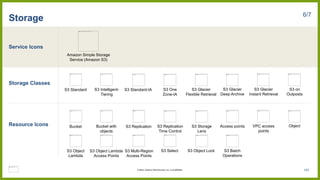Service Icons
Storage Classes
Resource Icons
Storage 6/7
Amazon Simple Storage
Service (Amazon S3)
Object
VPC access
points
Access points
Bucket with
objects
Bucket S3 Replication
Time Control
S3 Replication
S3 Glacier
Deep Archive
S3 Glacier
Flexible Retrieval
S3 Intelligent-
Tiering
S3 Standard S3 One
Zone-IA
S3 Standard-IA S3 on
Outposts
S3 Storage
Lens
S3 Object Lambda
Access Points
S3 Object
Lambda
S3 Glacier
Instant Retrieval
S3 Select S3 Object Lock S3 Batch
Operations
S3 Multi-Region
Access Points
153
© 2023, Amazon Web Services, Inc. or its affiliates.
 