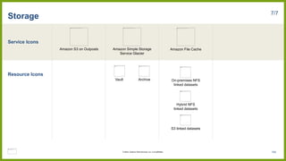 Service Icons
Resource Icons
Storage 7/7
Amazon S3 on Outposts
Vault Archive
Amazon Simple Storage
Service Glacier
Amazon File Cache
On-premises NFS
linked datasets
Hybrid NFS
linked datasets
S3 linked datasets
154
© 2023, Amazon Web Services, Inc. or its affiliates.
 