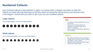 Numbered Callouts
Use numbered callouts to draw attention to steps in a process within a diagram (as shown on slide 23).
Callouts are black with bold white type so that they stand out among the colored service and resource icons
in the diagram. Consult with your team to see if you can use numbered callouts.
Large callouts
For a simple diagram, you can use large callouts.
Small callouts
For a complicated diagram, you can use small callouts.
1 2 3 4 5 6 7 8 9 10
1 2 3 4 5 6 7 8 9 10
DO:
DON’T:
• Use callouts at their predefined size, color
and format.
• Order your numbers as linearly as
possible, such as left to right, top to
bottom, or clockwise.
• Be as consistent as possible in placement
of the callouts.
• Mix callout sizes within the same diagram.
• Change color or font size within the callout.
• Use letters or other symbols.
• Manually size or stretch the callout shape.
• Create new callout shapes.
20
© 2023, Amazon Web Services, Inc. or its affiliates.
 