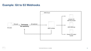 Example: Git to S3 Webhooks
AWS Cloud
AWS Lambda
Third-party
Git repository
Git users
Amazon S3
SSH key bucket
AWS KMS key
Amazon S3 output
bucket
Git push Git webhook
22
© 2023, Amazon Web Services, Inc. or its affiliates.
 