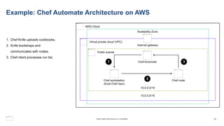 Example: Chef Automate Architecture on AWS
1. Chef Knife uploads cookbooks.
2. Knife bootstraps and
communicates with nodes.
3. Chef client processes run list.
Virtual private cloud (VPC)
AWS Cloud
10.0.0.0/16
Public subnet
10.0.0.0/19
Availability Zone
1
2
3
Chef workstation
(local Chef repo)
Chef node
Chef Automate
Internet gateway
23
© 2023, Amazon Web Services, Inc. or its affiliates.
 
