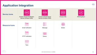 Service Icons
Resource Icons
Application Integration 1/3
Amazon Simple Notification
Service (Amazon SNS)
Amazon Simple Queue
Service (Amazon SQS)
Amazon MQ AWS AppSync
Email notification Message
HTTP notification Queue
Topic
Broker
40
© 2023, Amazon Web Services, Inc. or its affiliates.
 