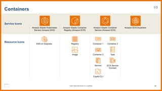 Service Icons
Resource Icons
Containers 1/3
Amazon Elastic Kubernetes
Service (Amazon EKS)
Amazon ECS Anywhere
Amazon Elastic Container
Registry (Amazon ECR)
Amazon Elastic Container
Service (Amazon ECS)
Container 1 Container 2
Container 3
Service
Registry
Image Task
Copilot CLI
ECS Service
Connect
EKS on Outposts
66
© 2023, Amazon Web Services, Inc. or its affiliates.
 