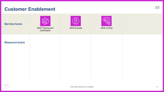 Service Icons
Resource Icons
Customer Enablement 2/2
AWS Training and
Certification
AWS Activate AWS re:Post
71
© 2023, Amazon Web Services, Inc. or its affiliates.
 