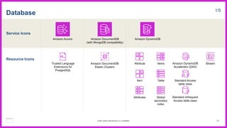 Service Icons
Resource Icons
Database 1/5
Amazon Aurora Amazon DocumentDB
(with MongoDB compatibility)
Amazon DynamoDB
Attribute Items
Item Table
Attributes Global
secondary
index
Amazon DynamoDB
Accelerator (DAX)
Stream
Standard Access
table class
Standard–Infrequent
Access table class
Amazon DocumentDB
Elastic Clusters
Trusted Language
Extensions for
PostgreSQL
73
© 2023, Amazon Web Services, Inc. or its affiliates.
 