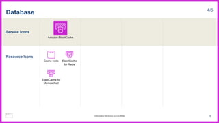 Service Icons
Resource Icons
Database 4/5
Cache node ElastiCache
for Redis
ElastiCache for
Memcached
Amazon ElastiCache
76
© 2023, Amazon Web Services, Inc. or its affiliates.
 