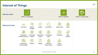 Service Icons
Resource Icons
Internet of Things 3/7
AWS IoT Greengrass AWS IoT SiteWise AWS IoT Things Graph
Connector Artifact Component
Component
nucleus
Component
private
Interprocess
communication
Protocol
Component
machine learning
Component
public
Stream
manager
Recipe
Asset model Asset
Properties Data
streams
Asset
hierarchy
AWS IoT
Device Tester
92
© 2023, Amazon Web Services, Inc. or its affiliates.
 