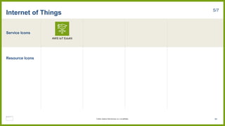 Service Icons
Resource Icons
Internet of Things 5/7
AWS IoT EduKit
94
© 2023, Amazon Web Services, Inc. or its affiliates.
 
