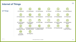 IoT Things
Internet of Things 7/7
IoT thing bicycle IoT thing camera IoT thing car IoT thing cart IoT thing coffee pot
IoT thing bank
IoT thing factory IoT thing generic IoT thing house IoT thing lightbulb IoT thing travel
IoT thing police
emergency
IoT thing utility IoT thing windfarm
IoT thing medical
emergency
IoT thing door lock
IoT thing humidity
sensor
IoT thing vibration
sensor
IoT thing temperature
& humidity sensor
IoT thing temperature
& vibration sensor
IoT thing relay
IoT thing
temperature sensor
IoT thing stack light IoT thing
FreeRTOS device
IoT thing PLC
IoT thing
industrial PC
96
© 2023, Amazon Web Services, Inc. or its affiliates.
 
