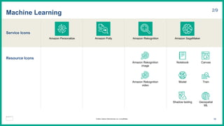 Service Icons
Resource Icons
Machine Learning 2/9
Amazon Personalize Amazon Polly Amazon Rekognition Amazon SageMaker
Amazon Rekognition
image
Amazon Rekognition
video
Notebook
Model Train
Canvas
Shadow testing Geospatial
ML
99
© 2023, Amazon Web Services, Inc. or its affiliates.
 
