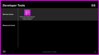 AWS Architecture Icons - Dark mode. Use AWS icons today! | PPTX