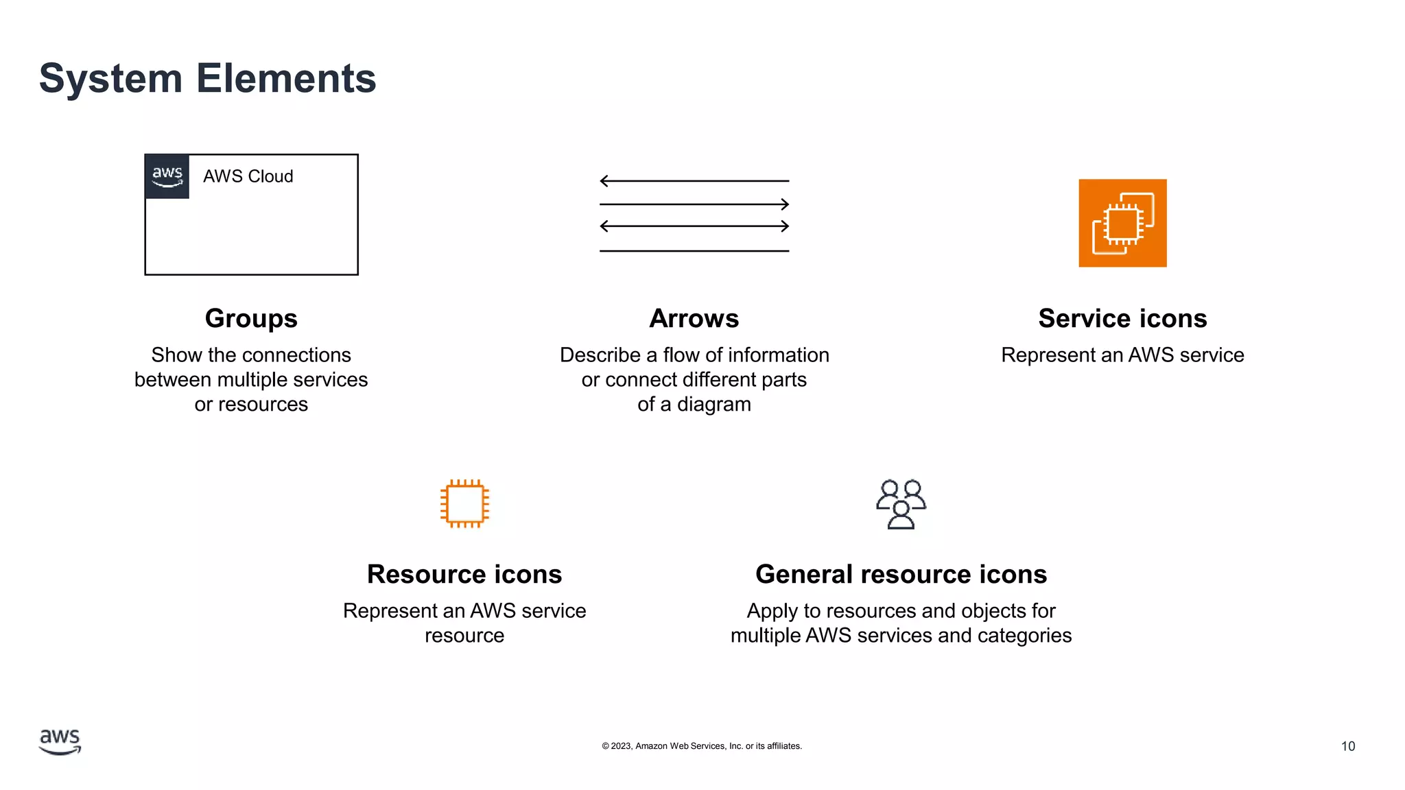 System Elements
General resource icons
Apply to resources and objects for
multiple AWS services and categories
AWS Cloud
10
Resource icons
Represent an AWS service
resource
Groups
Show the connections
between multiple services
or resources
Arrows
Describe a flow of information
or connect different parts
of a diagram
Service icons
Represent an AWS service
© 2023, Amazon Web Services, Inc. or its affiliates.
 