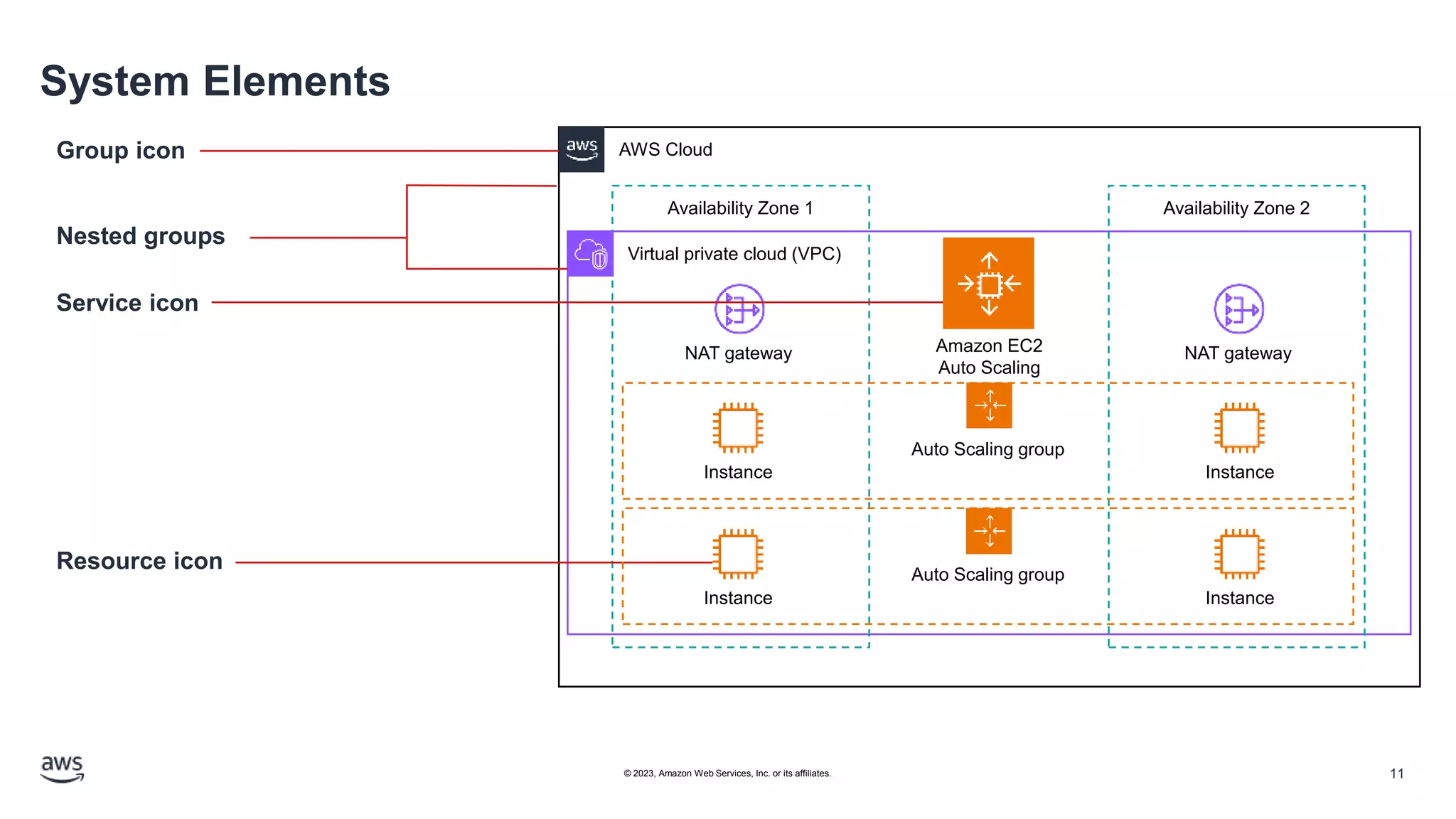 System Elements
Virtual private cloud (VPC)
AWS Cloud
Availability Zone 1 Availability Zone 2
Nested groups
Service icon
Resource icon
Group icon
Auto Scaling group
Auto Scaling group
Instance Instance
Instance Instance
NAT gateway NAT gateway
Amazon EC2
Auto Scaling
11
© 2023, Amazon Web Services, Inc. or its affiliates.
 