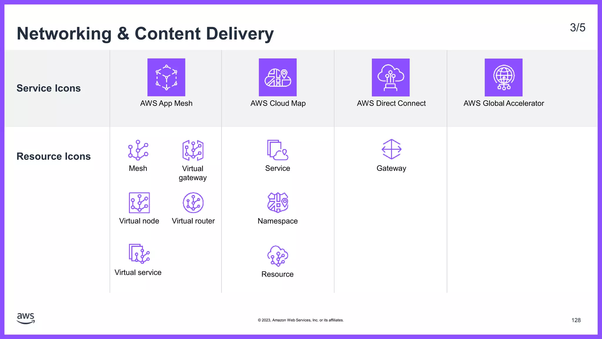 Service Icons
Resource Icons
Networking & Content Delivery 3/5
AWS App Mesh AWS Cloud Map AWS Direct Connect AWS Global Accelerator
Gateway
Mesh Virtual
gateway
Virtual node Virtual router
Virtual service
Service
Namespace
Resource
128
© 2023, Amazon Web Services, Inc. or its affiliates.
 