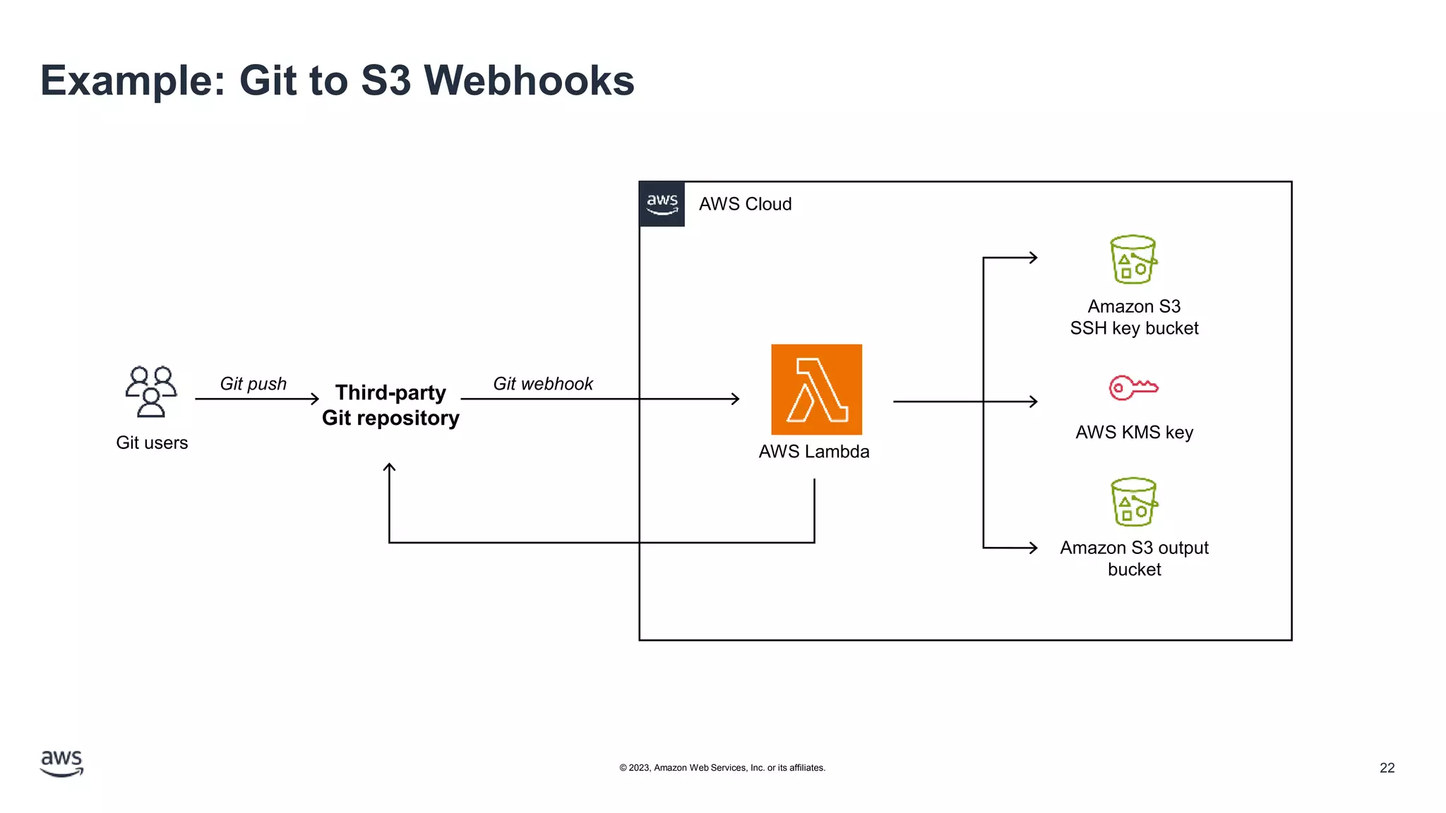 Example: Git to S3 Webhooks
AWS Cloud
AWS Lambda
Third-party
Git repository
Git users
Amazon S3
SSH key bucket
AWS KMS key
Amazon S3 output
bucket
Git push Git webhook
22
© 2023, Amazon Web Services, Inc. or its affiliates.
 
