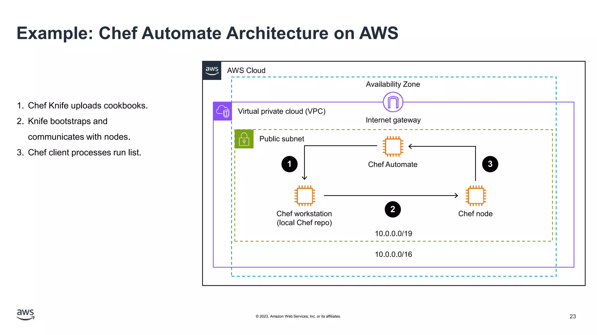 Example: Chef Automate Architecture on AWS
1. Chef Knife uploads cookbooks.
2. Knife bootstraps and
communicates with nodes.
3. Chef client processes run list.
Virtual private cloud (VPC)
AWS Cloud
10.0.0.0/16
Public subnet
10.0.0.0/19
Availability Zone
1
2
3
Chef workstation
(local Chef repo)
Chef node
Chef Automate
Internet gateway
23
© 2023, Amazon Web Services, Inc. or its affiliates.
 