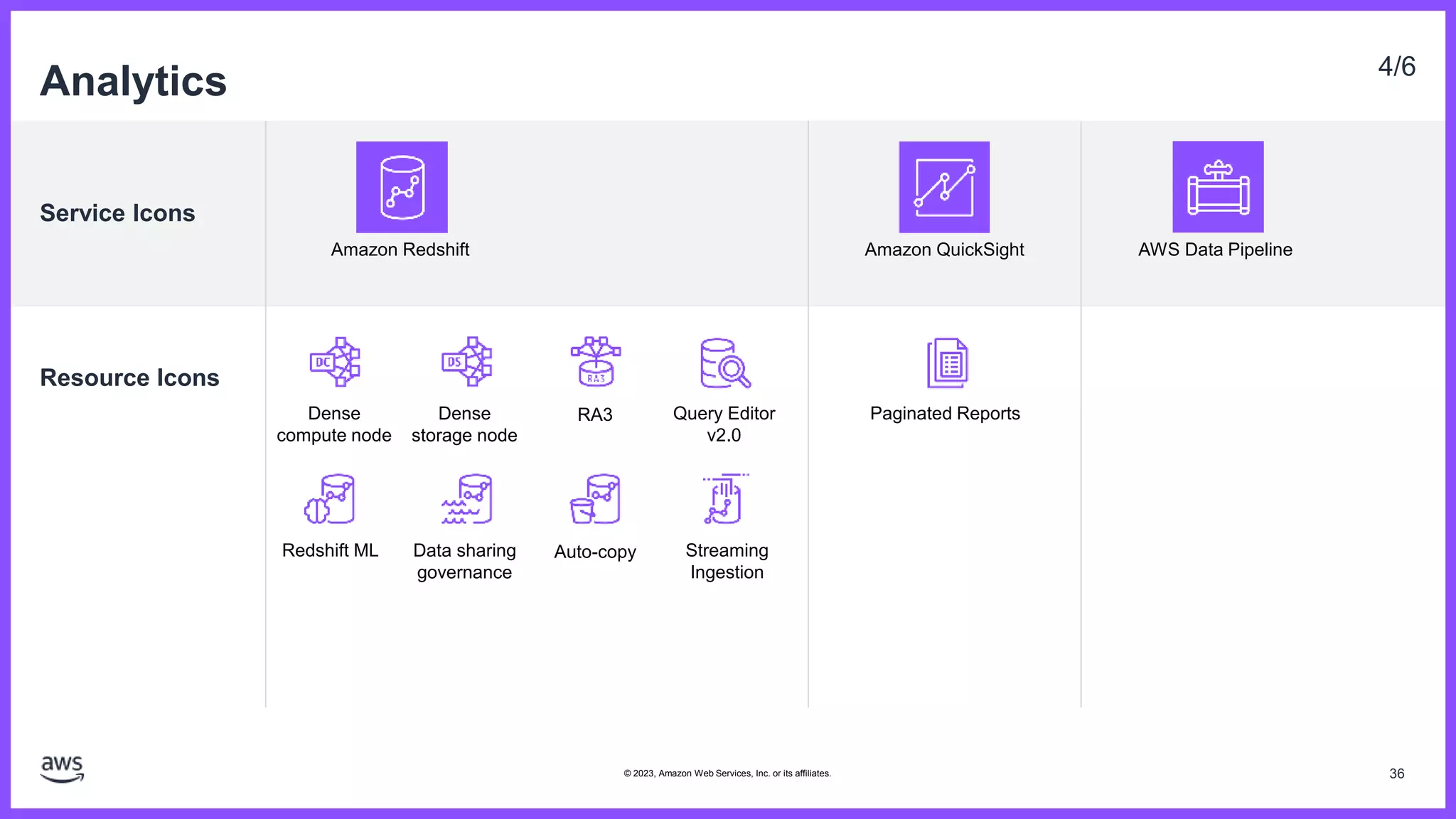 Service Icons
Resource Icons
Analytics 4/6
AWS Data Pipeline
Amazon Redshift
Dense
compute node
Dense
storage node
Redshift ML
RA3 Paginated Reports
Amazon QuickSight
Data sharing
governance
Streaming
Ingestion
Auto-copy
Query Editor
v2.0
36
© 2023, Amazon Web Services, Inc. or its affiliates.
 