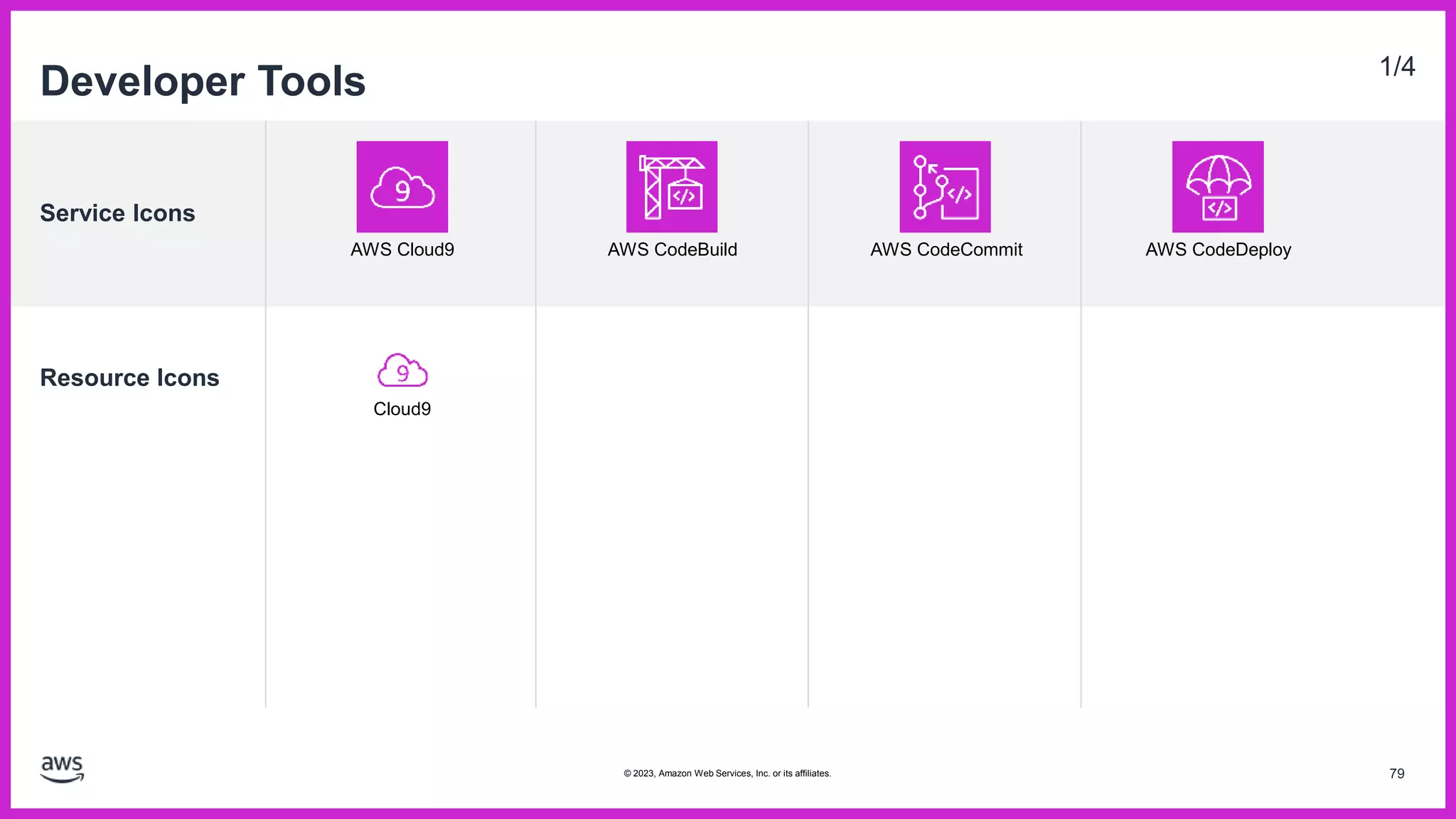 Service Icons
Resource Icons
Developer Tools 1/4
AWS Cloud9 AWS CodeBuild AWS CodeCommit AWS CodeDeploy
Cloud9
79
© 2023, Amazon Web Services, Inc. or its affiliates.
 