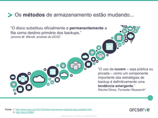 Os métodos de armazenamento estão mudando... 
“O disco substituiu oficialmente e permanentemente a 
fita como destino primário dos backups.” 
Jerome M. Wendt, analista do DCIG1 
Fonte: 1- http://www.dcig.com/2013/03/disk-has-forever-replaced-tape-updated.html 
2- http://bit.ly/1lW6ifr 
“O uso da nuvem – seja pública ou 
privada – como um componente 
importante das estratégias de 
backup é definitivamente uma 
tendência emergente.” 
Rachel Dines, Forrester Research2 
Copyright © 2014 Arcserve. All rights reserved. 
 