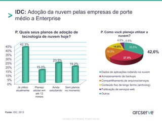 IDC: Adoção da nuvem pelas empresas de porte 
médio a Enterprise 
0% 
5% 
10% 
15% 
20% 
25% 
30% 
35% 
40% 
45% 
Já utilizo 
atualmente 
Planejo 
adotar em 
até 12 
meses 
Ainda 
estudando 
Sem planos 
no momento 
42.3% 
15.0% 
23.5% 
19.2% 
P. Quais seus planos de adoção de 
tecnologia de nuvem hoje? 
33,5% 
27.8% 
19.3% 
14.8% 
4.0% 0.5% 
P. Como você planeja utilizar a 
nuvem? 
Dados de aplicações rodando na nuvem 
Armazenamento de backups 
Compartilhamento de arquivos/serviços 
Conteúdo fixo de longo termo (archiving) 
Publicação de serviços web 
Outros 
42,6% 
Fonte: IDC, 2013 
Copyright © 2014 Arcserve. All rights reserved. 
 