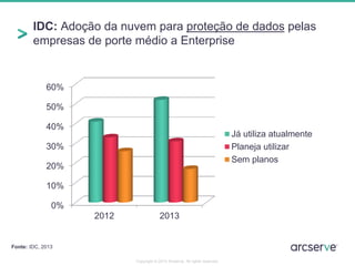 IDC: Adoção da nuvem para proteção de dados pelas 
empresas de porte médio a Enterprise 
Fonte: IDC, 2013 
Copyright © 2014 Arcserve. All rights reserved. 
0% 
10% 
20% 
30% 
40% 
50% 
60% 
2012 2013 
Já utiliza atualmente 
Planeja utilizar 
Sem planos 
 