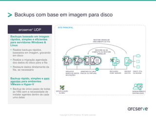 Backups com base em imagem para disco 
Copyright © 2014 Arcserve. All rights reserved. 
arcserve® UDP 
Backups baseado em imagem 
rápidos, simples e eficientes 
para servidores Windows & 
Linux 
 Realize backups rápidos, 
baseados em imagem, gravando 
em disco 
 Realize a migração agendada 
dos dados do disco para a fita 
 Restaure dados diretamente da 
fita, se necessário 
Backup rápido, simples e sem 
agentes para ambientes 
VMware e Hyper-V 
 Backup de único passo de todas 
as VMs sem a necessidade de 
instalar agentes dentro de cada 
uma delas 
RECOVERY 
POINT SERVER 
RESTORE DA VM 
COMPLETA OU RESTORE 
GRANULAR 
BACKUP 
EM FITA 
DISCO, FITA 
OU NUVEM 
RESTORE GRANULAR 
DIRETAMENTE DA FITA 
SITE PRINCIPAL 
ARQUIVOS 
BASES DE DADOS 
APLICAÇÕES 
WINDOWS OU LINUX 
FÍSICOS OU VIRTUAIS 
DEDUPLICAÇÃO 
GLOBAL 
GERENCIAMENTO 
CENTRALIZADO 
 