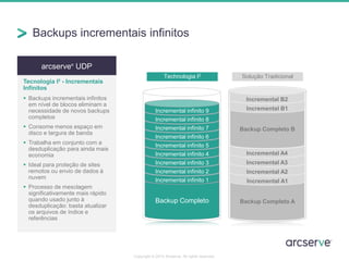 Backup Completo A 
Backup Completo B 
Backup Completo 
Technologia I2 Solução Tradicional 
NEW 
arcserve® UDP 
Tecnologia I² - Incrementais 
Infinitos 
 Backups incrementais infinitos 
em nível de blocos eliminam a 
necessidade de novos backups 
completos 
 Consome menos espaço em 
disco e largura de banda 
 Trabalha em conjunto com a 
desduplicação para ainda mais 
economia 
 Ideal para proteção de sites 
remotos ou envio de dados à 
nuvem 
 Processo de mesclagem 
significativamente mais rápido 
quando usado junto à 
desduplicação: basta atualizar 
os arquivos de índice e 
referências 
Backups incrementais infinitos 
Copyright © 2014 Arcserve. All rights reserved. 
Incremental infinito 1 
Incremental infinito 2 
Incremental infinito 3 
Incremental infinito 4 
Incremental infinito 5 
Incremental infinito 6 
Incremental infinito 7 
Incremental infinito 8 
Incremental infinito 9 
Incremental A1 
Incremental A2 
Incremental A3 
Incremental A4 
Incremental B1 
Incremental B2 
 