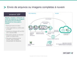Envio de arquivos ou imagens completas à nuvem 
Copyright © 2014 Arcserve. All rights reserved. 
arcserve® UDP 
Rápido, simples e eficiente no 
envio de arquivos ou imagens 
de backup de servidores 
Windows ou Linux para a 
nuvem 
 Backups locais em disco 
 Cópia agendada ou online para 
a nuvem 
 Suporte ao Amazon S3 ou EC2 
com volumes EBS 
 Recupere usando os recursos 
locais, se disponíveis 
 Recupere diretamente da 
nuvem, para completa 
recuperação de desastres 
NUVEM PÚBLICA 
OU PRIVADA 
RECUPERAÇÃO 
GRANULAR 
FILE COPY / 
REPLICAÇÃO 
RECUPERAÇÃO 
USUÁRIOS LOCAIS E REMOTOS 
SITE PRINCIPAL 
ARQUIVOS 
BASES DE 
DADOS 
APLICAÇÕES 
WINDOWS OU LINUX 
FÍSICOS OU VIRTUAIS 
RECOVERY POINT 
SERVER 
NUVEM 
DESDUPLICAÇÃO 
GLOBAL 
GERENCIAMENTO 
CENTRALIZADO 
BARE METAL RECOVERY 
RECUPERAÇÃO GRANULAR DE ARQUIVOS, 
BASES DE DADOS OU APLICAÇÕES 
 