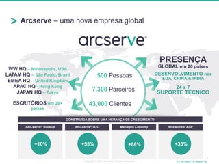 Arcserve – uma nova empresa global 
2 
WW HQ – Minneapolis, USA 
LATAM HQ – São Paulo, Brasil 
EMEA HQ – United Kingdom 
APAC HQ - Hong Kong 
JAPAN HQ – Tokyo 
ESCRITÓRIOS em 20+ 
países 
PRESENÇA 
GLOBAL em 20 países 
DESENVOLVIMENTO nos 
EUA, CHINA & INDIA 
24 x 7 
SUPORTE TÉCNICO 
500 Pessoas 
7,300 Parceiros 
43,000 Clientes 
ARCserve® D2D 
+55% 
ARCserve® Backup 
+10% 
Managed Capacity 
+88% 
Mid-Market ASP 
+35% 
*FY14 – April’13 – March’14 
CONSTRUÍDA SOBRE UMA HERANÇA DE CRESCIMENTO 
2 
Copyright © 2014 Arcserve. All rights reserved. 
 