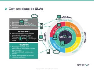 Com um disco de SLAs 
BÁSICO 
 Backups diários em disco 
 Cópia em nuvem - proteção offsite 
 Recuperação Bare Metal em caso de 
desastres 
AVANÇADO 
 Backups completos, com múltiplos 
incrementais diários em disco 
 Replicação para site de DR, com 
Standby Virtual Remoto para serviços-chave 
PREMIUM 
 Replicação multi-site, com 
desduplicação global & backups em 
disco e nuvem 
 Alta disponibilidade para serviços 
críticos 
 Testes automatizados de DR com 
relatórios detalhados 
Copyright © 2014 Arcserve. All rights reserved. 
 
