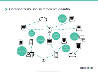 Gerenciar tudo isso se tornou um desafio 
5 
POUCO 
CONTROLE 
RPO/RTO 
ALTOS 
CUSTOS 
MUITO 
TREINAMENTO 
FALTA 
FLEXIBILIDADE 
MÚLTIPLAS 
SOLUÇÕES 
GERENCIAMENTO 
MÚLTIPLOS 
FABRICANTES 
Copyright © 2014 Arcserve. All rights reserved. 
 